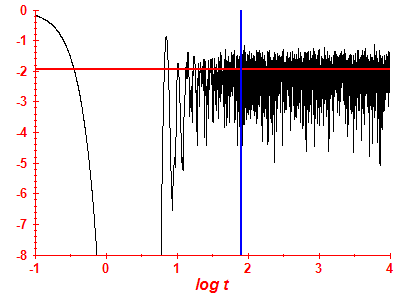 Survival probability log